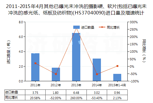 2011-2015年4月其他已曝光未沖洗的攝影硬、軟片(包括已曝光未沖洗的感光紙、紙板及紡織物)(HS37040090)進(jìn)口量及增速統(tǒng)計(jì)